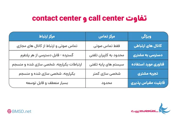 تفاوت call center  و contact center 